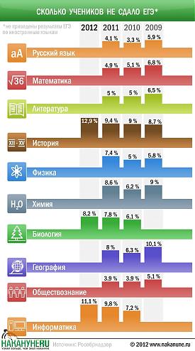 инфографика сколько учеников не сдало ЕГЭ|Фото: Накануне.RU