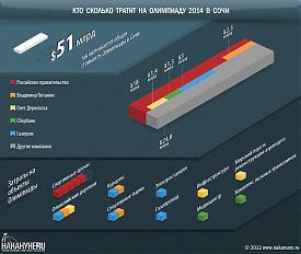 инфографика кто сколько тратит на Олимпиаду 2014 в Сочи|Фото: Накануне.RU