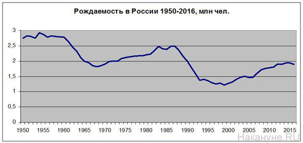 рождаемость в России, 1950-2016|Фото: Накануне.RU