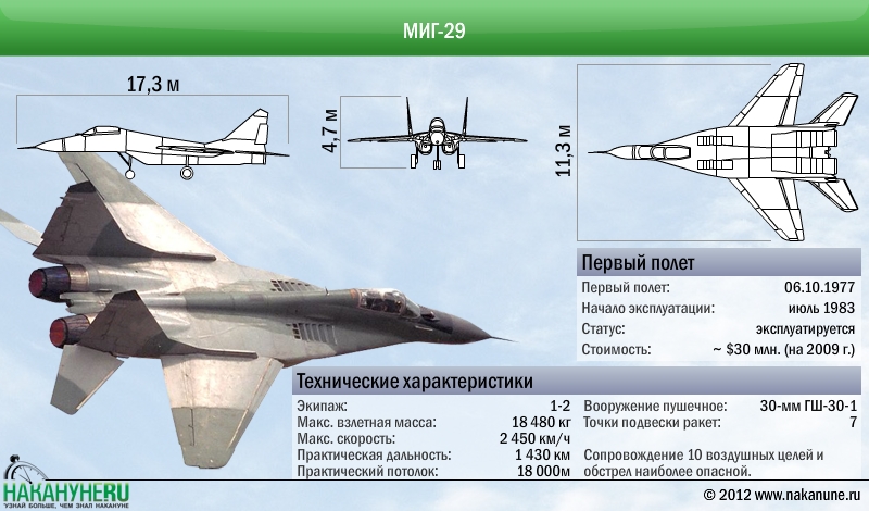 инфографика МиГ-29 технические характеристики | Фото: Накануне.RU