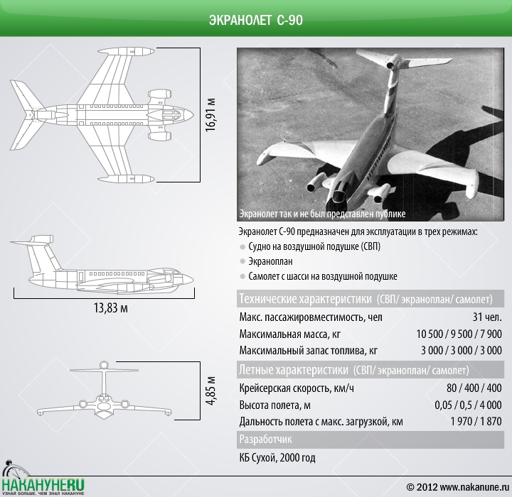 инфографика экранолет С-90, Сухой, технические характеристики | Фото: Накануне.RU