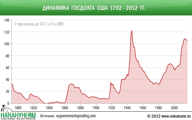 инфографика Динамика государственного долга США 1792-2012|Фото: Накануне.RU