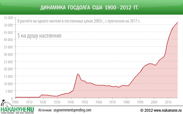 инфографика Динамика государственного долга США в расчёте на одного жителя в постоянных ценах 2005|Фото: Накануне.RU