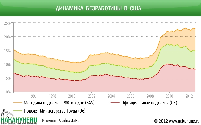 инфографика Динамика безработицы в США|Фото: Накануне.RU