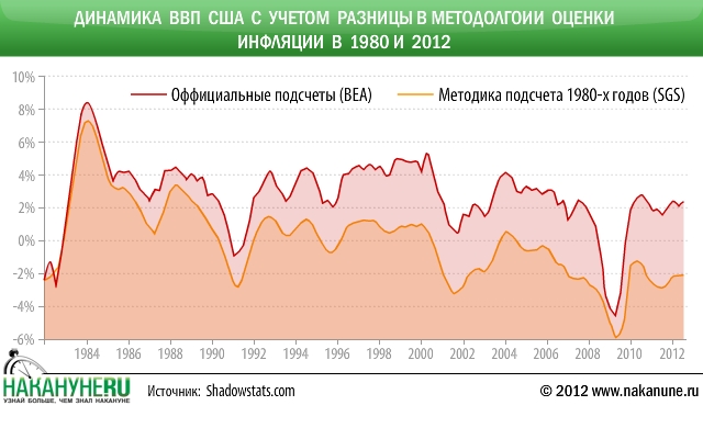 инфографика Динамика ВВП США с учётом разницы в методологии оценки инфляции в 2012 и 1980|Фото: Накануне.RU