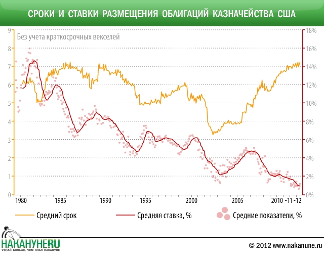 инфографика сроки и ставки размещения облигаций Казначейства США|Фото: Накануне.RU