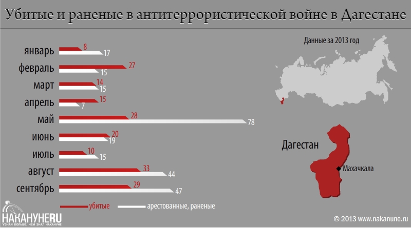 инфографика убитые и раненые в ходе антитеррористической войны в Дагестане 2013 год | Фото: Накануне.RU
