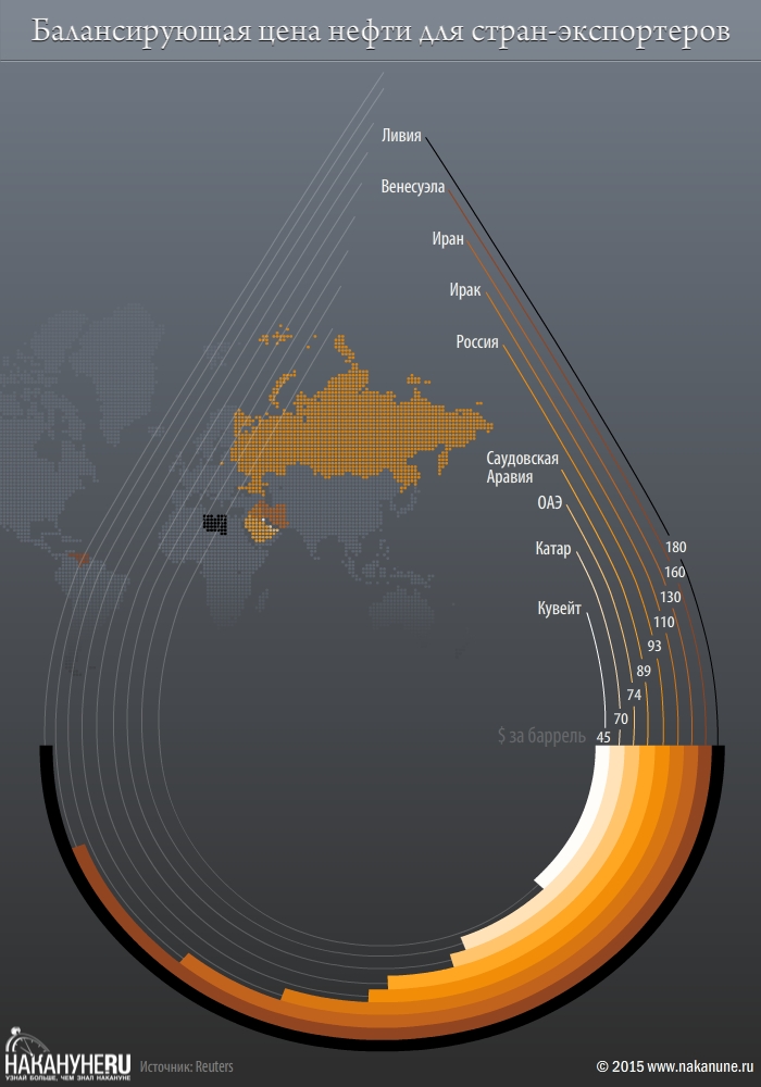 инфографика нефть, цены, страны, Россия | Фото: Накануне.RU