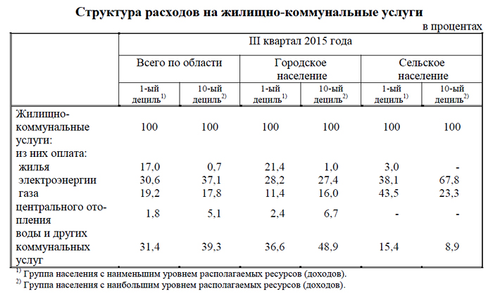 , , III  2015 .,  |: kurganstat.gks.ru