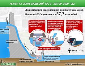 инфографика авария саяно-шушенская гэс 17 августа 2009|Фото: Накануне.RU