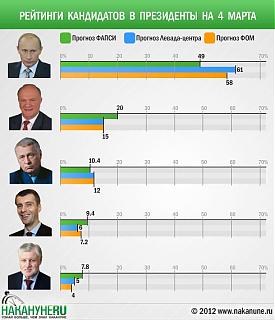 инфографика рейтинги кандидатов в президенты на 4 марта левада фом фапси|Фото: Накануне.RU