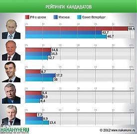 инфографика рейтинги кандидатов в президенты ВЦИОМ|Фото: Накануне.RU