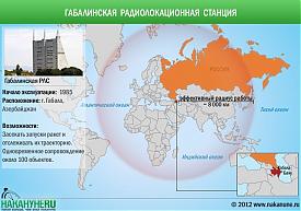 инфографика Габалинская РЛС радиолокационная станция|Фото: Накануне.RU