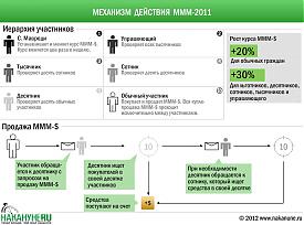 инфографика механизм действия МММ-2011 Мавроди|Фото: Накануне.RU