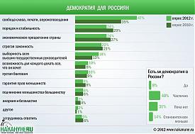 инфографика что такое демократия и есть ли она в России|Фото: Накануне.RU
