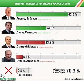 инфографика выборы президента Республики Южная Осетия|Фото: Накануне.RU