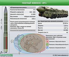 инфографика ракетный комплекс Ярс ракета РС-24 характеристики|Фото: Накануне.RU