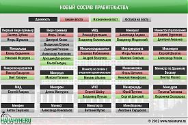 инфографика новый состав правительства Путин Медведев|Фото: Накануне.RU
