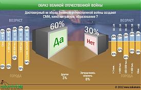 инфографика образ Великой отечественной войны|Фото: Накануне.RU инфографика образ Великой отечественной войны|Фото: Накануне.RU