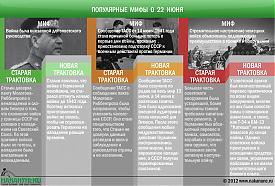 инфографика популярные мифы о 22 июня|Фото: Накануне.RU инфографика популярные мифы о 22 июня|Фото: Накануне.RU