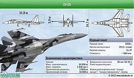 Самолет Су-35 технические характеристики|Фото: Накануне.RU