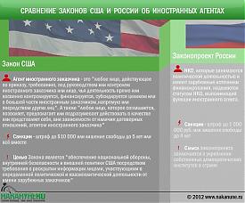 инфографика законы США и России об иностранных агентах|Фото: Накануне.RU