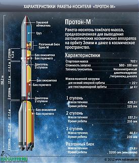 инфографика ракета-носитель Протон-М, характеристики|Фото: Накануне.RU