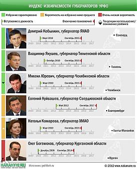 инфографика индекс избираемости губернаторов УрФО, Кобылкин, Якушев, Юревич, Куйвашев, Комарова, Богомолов|Фото: Накануне.RU