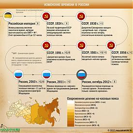 инфографика изменение времени в России, перевод стрелок, летнее зимнее время|Фото: Накануне.RU