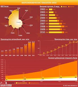 инфографика макроэкономические показатели Китая, ВВП|Фото: Накануне.RU
