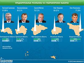 инфографика губернаторские выборы, результаты|Фото: Накануне.RU