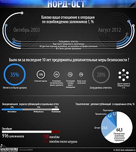 инфографика терракт НОРД-ОСТ, захват заложников на Дубровке, 23.10.2012|Фото: Накануне.RU