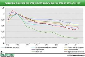 инфографика Динамика больничных коек по специализации за период 1970-2011|Фото: Накануне.RU