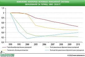 инфографика Изменение некоторых основных показателей системы образования за 1990-2010|Фото: Накануне.RU