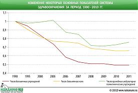 инфографика Изменение некоторых основных показателей системы здравоохранения за 1990-2010|Фото: Накануне.RU