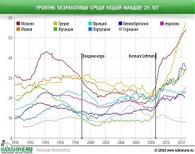 инфографика уровень безработицы среди людей младше 25 лет|Фото: Накануне.RU