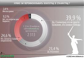 инфографика опрос нужно ли переименовывать Волгоград в Сталинград|Фото: Накануне.RU