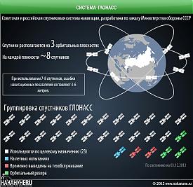 инфографика система ГЛОНАСС, спутниковые |Фото: Накануне.RU