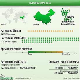 инфографика ЭКСПО 2010 Китай Шанхай|Фото: Накануне.RU