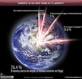 инфографика измените ли планы 21 декабря, 21.12.2012, конец света|Фото: Накануне.RU