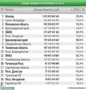 инфографика доходы бюджета по регионам за 2011|Фото: Накануне.RU