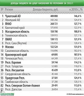 инфографика доходы бюджета на душу населения по регионам за 2011|Фото: Накануне.RU