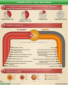 инфографика опрос, закон Димы Яковлева, усыновление, США|Фото: Накануне.RU