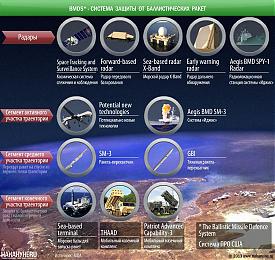 инфографика BMDS, Система защиты от баллистических ракет, ПРО США|Фото: Накануне.RU