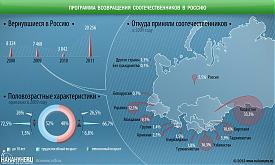 инфографика возвращение соотечествинников в Россию|Фото: Накануне.RU