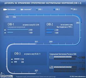инфографика Договор об ограничении стратегических наступательных вооружений СНВ 1,2,3|Фото: Накануне.RU