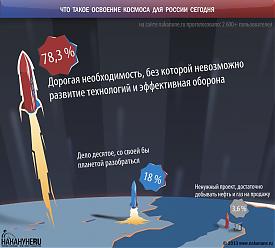 инфографика что такое освоение космоса для России сегодня|Фото: Накануне.RU