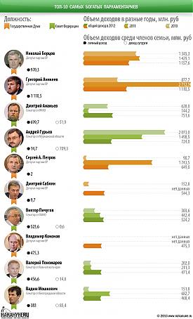 инфографика самые богатые парламентарии, госдума, совет федерации, декларации о доходах|Фото: Накануне.RU