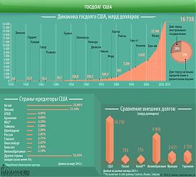 инфографика госдолг, внешний долг США|Фото: Накануне.RU