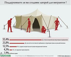 инфографика отношение к лагерям для мигрантов|Фото: Накануне.RU